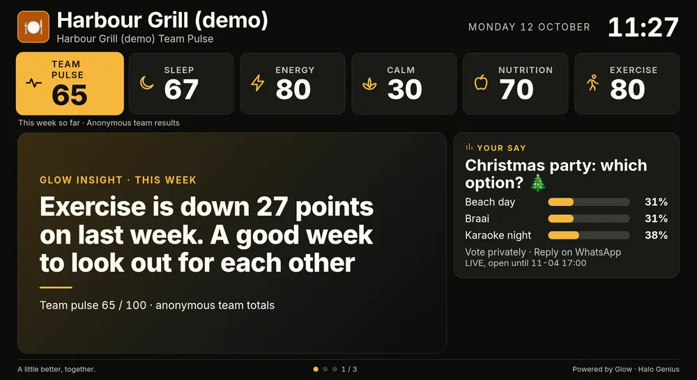 Glow staff display dashboard showing team mood, weekly insight and staff poll (demo data)