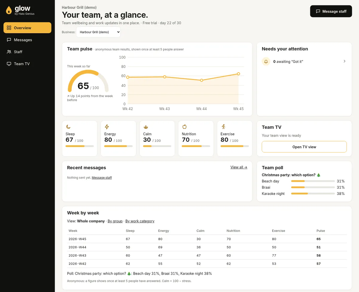 Glow manager dashboard with anonymous weekly team pulse, sleep, energy, calm, nutrition and exercise scores and trends (demo data)